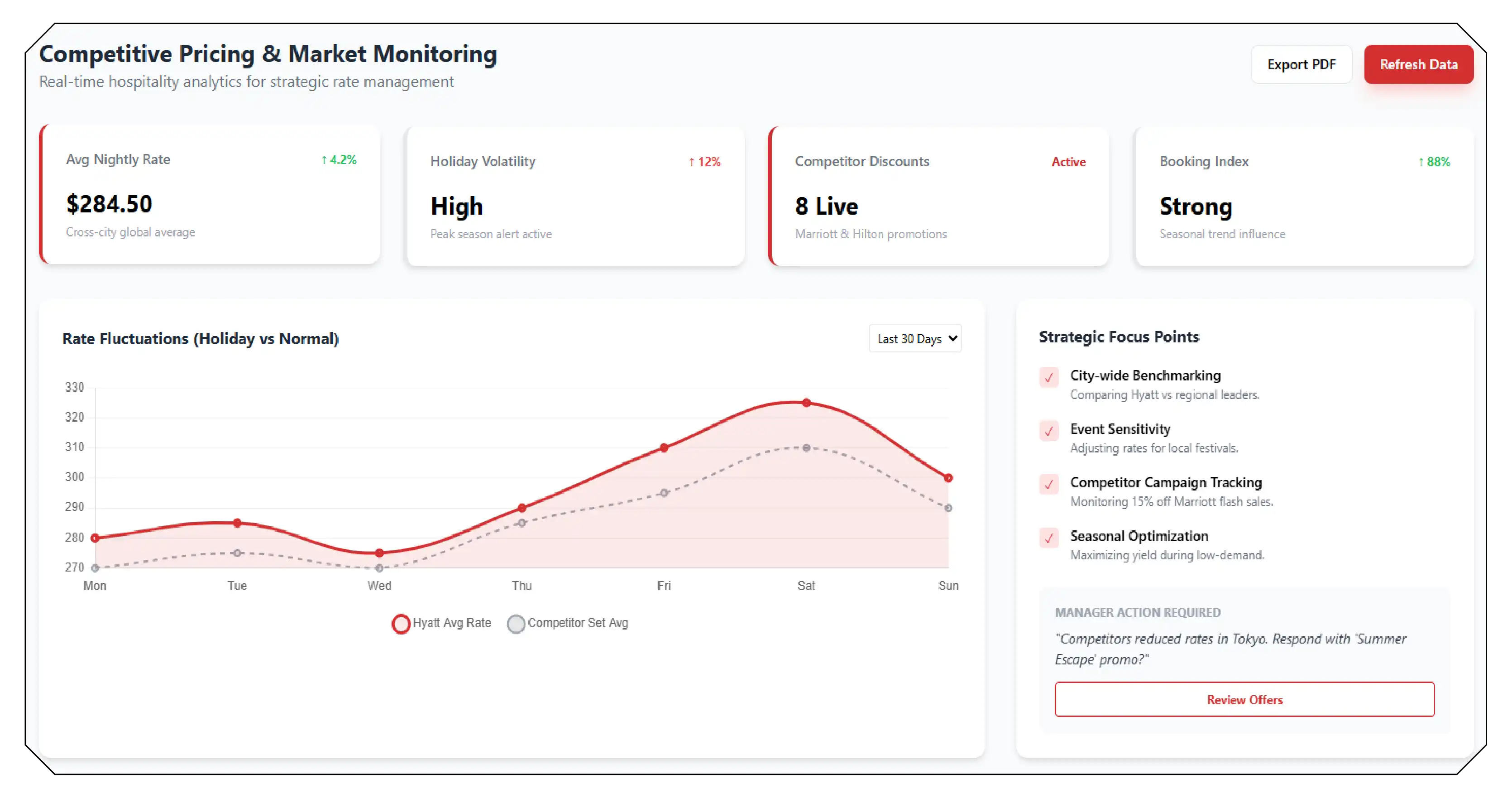 Competitive Pricing and Market Monitoring